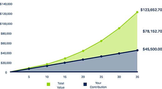 investment growth chart